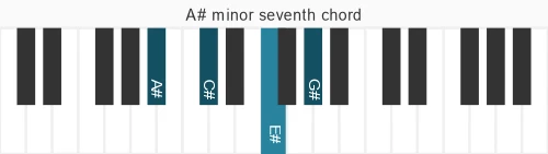 Piano voicing of chord A# m7